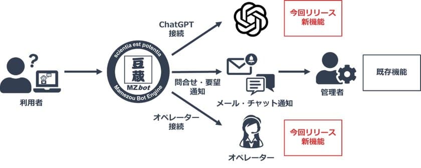 豆蔵、対話型AIエンジン『MZbot』に新たにChatGPTおよび
有人による問合せ対応機能を追加　2023年8月より正式提供開始