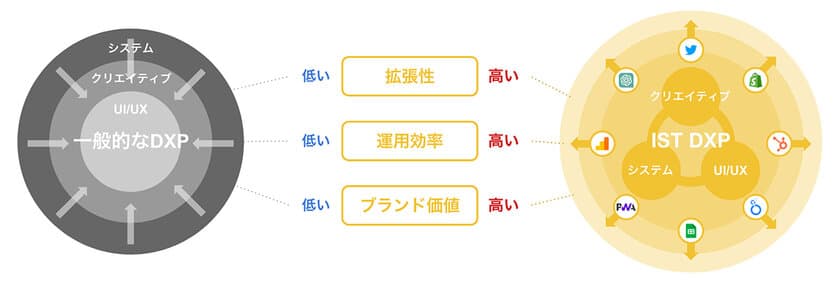 生活者理解を深め、体験を向上させる企業のDXP実現に向け
スモールスタート型DXPソリューション「IST DXP」を提供開始