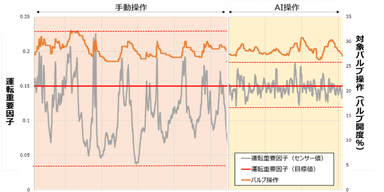 重要因子の制御性