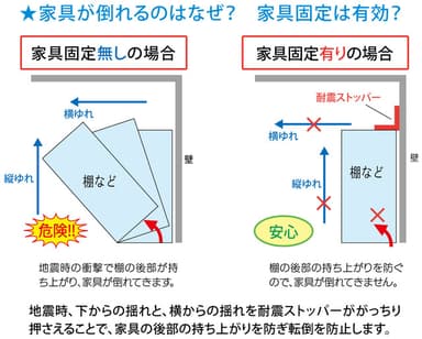 家具が倒れるのはなぜ？