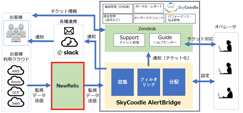 マルチクラウド運用監視サービス「SkyCoodle」に
新機能AlertBridgeを提供　
～NewRelic通知受信機能からチケット起票を自動化～