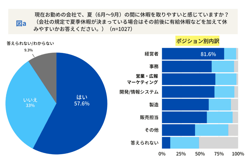 アフターコロナのビジネスパーソン夏休み取得状況レポート！
「取りやすいと考えている経営者」と
「取りにくいと感じている社員」のギャップが明らかに