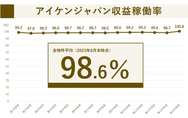 2023年6月末時点　収益稼働率実績