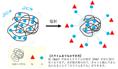 スライムまりものでき方