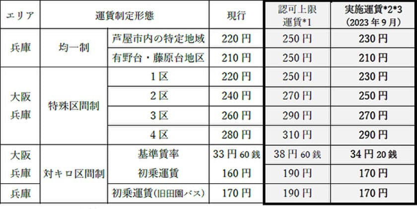 大阪エリア・兵庫エリアにおける
一般乗合バス事業の旅客運賃
上限変更認可について