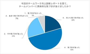 レポートを見てのメンバーの変化