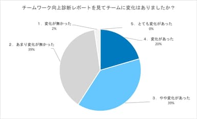 レポートを見てのチームの変化