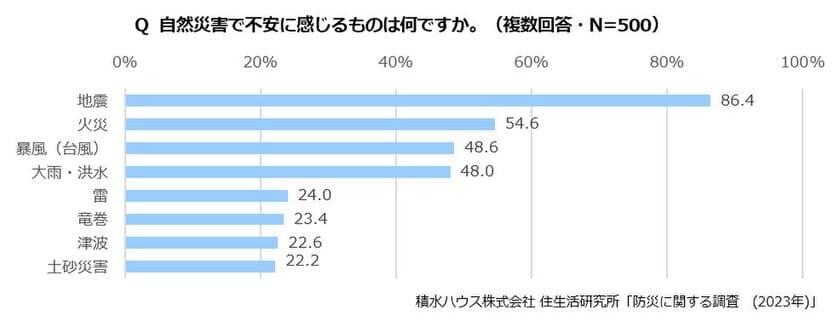 災害時に避難所より在宅避難を選びたい人が8割以上　
もしもの時も、いつもの暮らし