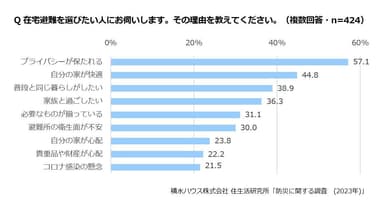 積水ハウス株式会社 住生活研究所「防災に関する調査(2023年)」