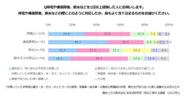 積水ハウス株式会社 住生活研究所「防災に関する調査(2023年)」