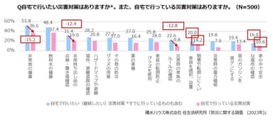 積水ハウス株式会社 住生活研究所「防災に関する調査(2023年)」