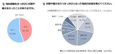 積水ハウス株式会社 住生活研究所「防災に関する調査(2023年)」