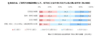 積水ハウス株式会社 住生活研究所「防災に関する調査(2023年)」