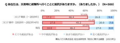 積水ハウス株式会社 住生活研究所「防災に関する調査(2023年)」