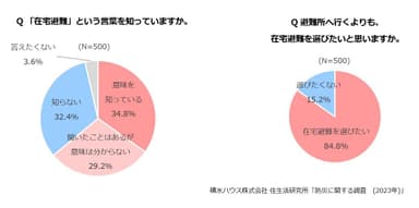 積水ハウス株式会社 住生活研究所「防災に関する調査(2023年)」