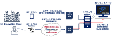 図1. 本実証の構成