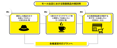 取扱商品の検討例