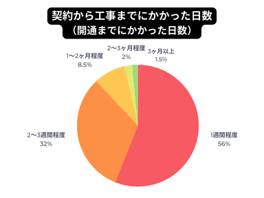 08_開通日数