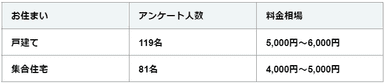 戸建て・マンションの料金相場