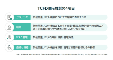 TCFD開示推奨の4項目