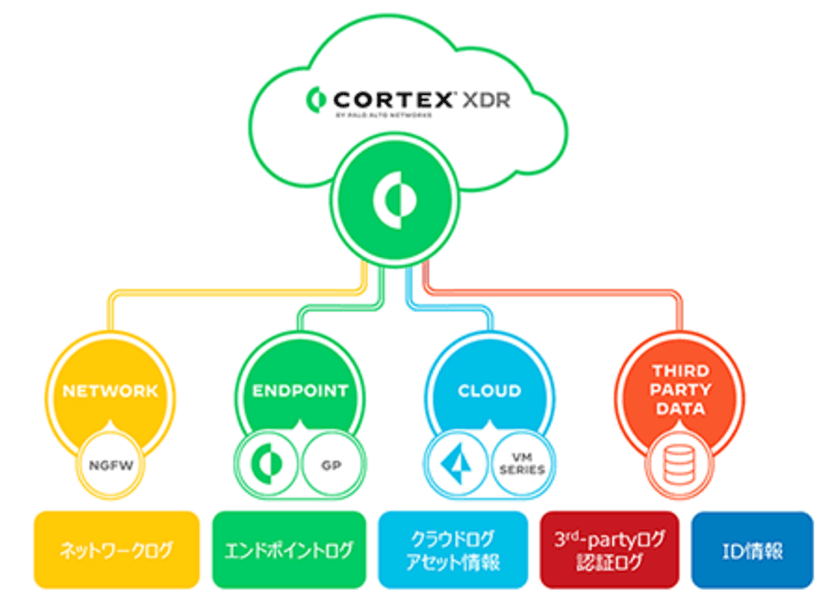 ラック、パロアルトネットワークスの
「Cortex(R) XDR」向けの運用サービス
「JSOC MSS NDR監視運用 for Cortex(R) XDR」を提供開始