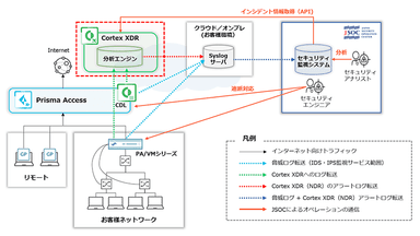 JSOC MSS NDR監視運用 for Cortex XDR提供イメージ