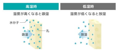 Sara-rit. -さらりっと-の調湿イメージ
