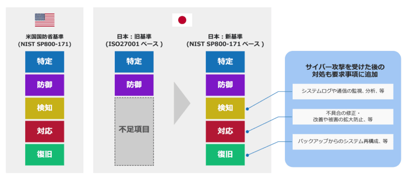 防衛産業サイバーセキュリティ基準評価支援サービスを
8月23日提供開始　
～サプライチェーン全体が対象、新基準への準拠を評価し改善へ～