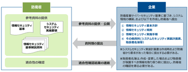 企業が作成するセキュリティ基準および資料(イメージ)