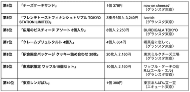 グランスタ・エキュート4位～10位