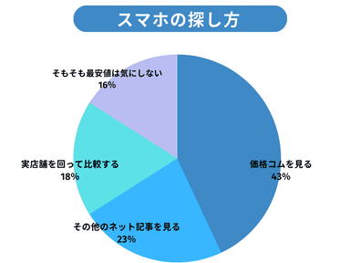 スマホの探し方