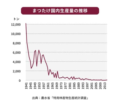 まつたけ国内生産量の推移グラフ