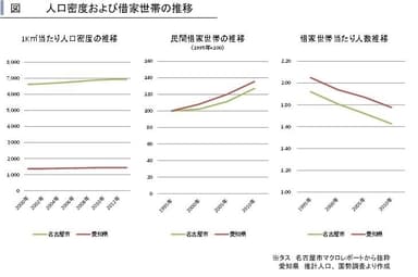 人口密度と借家世帯推移