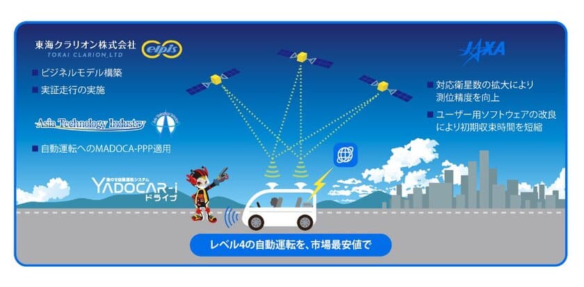 JAXA、東海クラリオン、ATI、
「後のせ自動運転システム“YADOCAR-iドライブ”」に
関する共創活動を開始