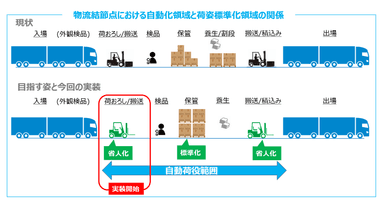 物流結節点における自動化と荷姿標準化の関係