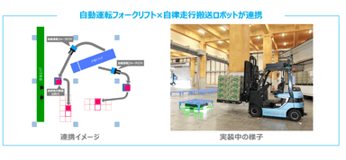 自動運転フォークリフトと自律走行搬送ロボットが連携