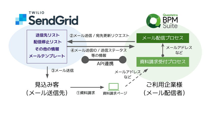 クエステトラ：ノーコード開発プラットフォームv15.1、
Twilio SendGrid連携機能を追加