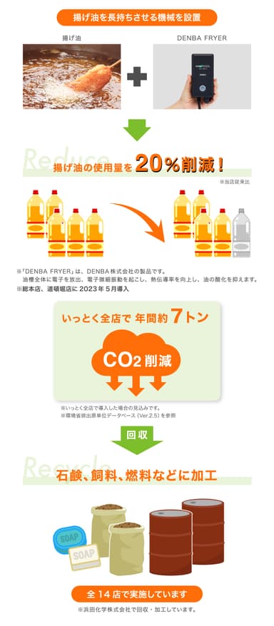 揚げ油を長持ちさせる機械を設置