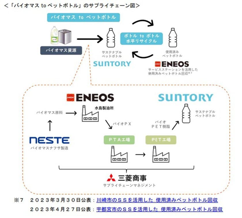 世界初のバイオパラキシレン製造による
“バイオマスtoペットボトル”の取り組みについて