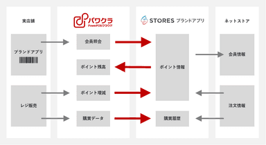 パワクラとSTORES ブランドアプリ の連携フロー