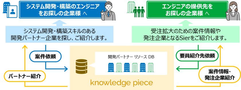 SIerのリソース不足解消とソフト開発会社のビジネス拡大支援
「システム開発パートナーマッチングサービス」のサービスを開始