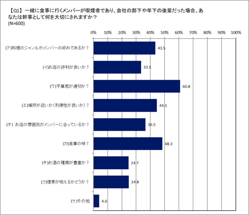 幹事としてのお店選びの基準についてアンケート結果を公開　
喫煙者への配慮は一緒に行くメンバーの関係性により変化