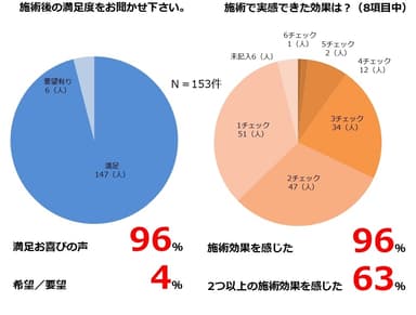 プラセンタ施術満足度調査(自社調べ)