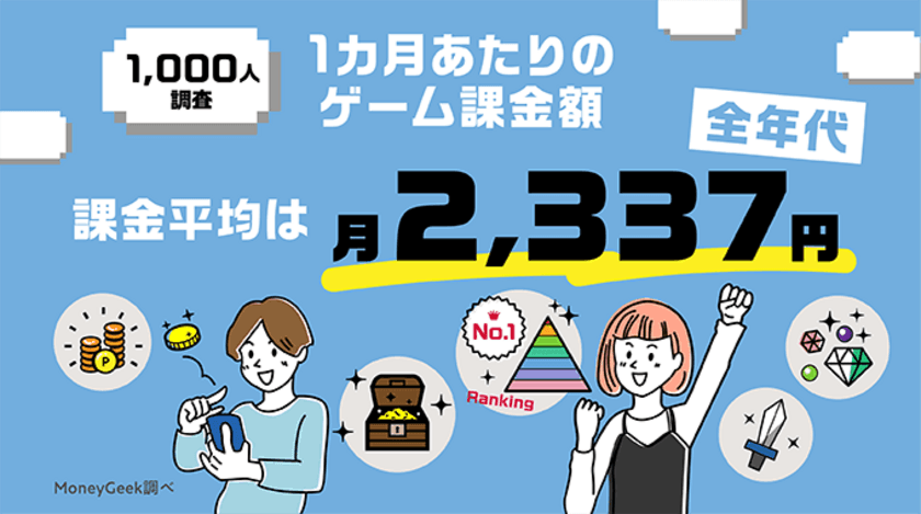 ゲーム課金平均額1位は40代！1,000人への調査を実施　
～ゲームに課金する割合と金額の世代ギャップが発覚～