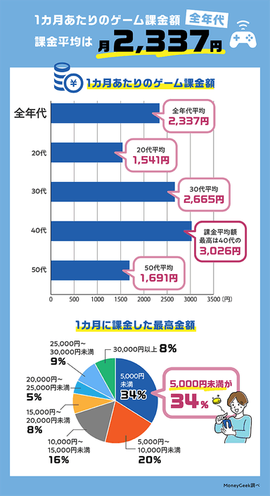 1ヶ月あたりのゲーム課金額の全体平均