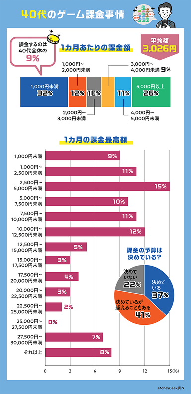 40代のゲーム課金事情