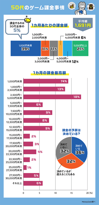 50代のゲーム課金事情