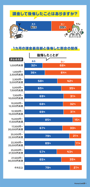 課金最高額別の後悔した割合