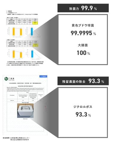 農薬・細菌の検査結果