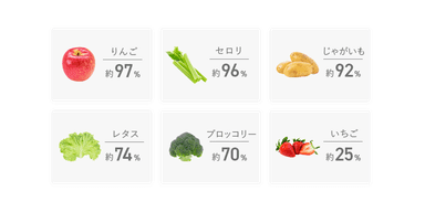 野菜に残る残留農薬